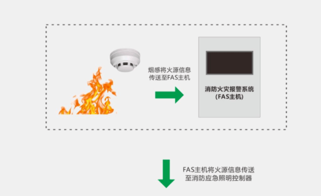 消防安全中的“智慧星”—中智盛安智能疏散指示系統 